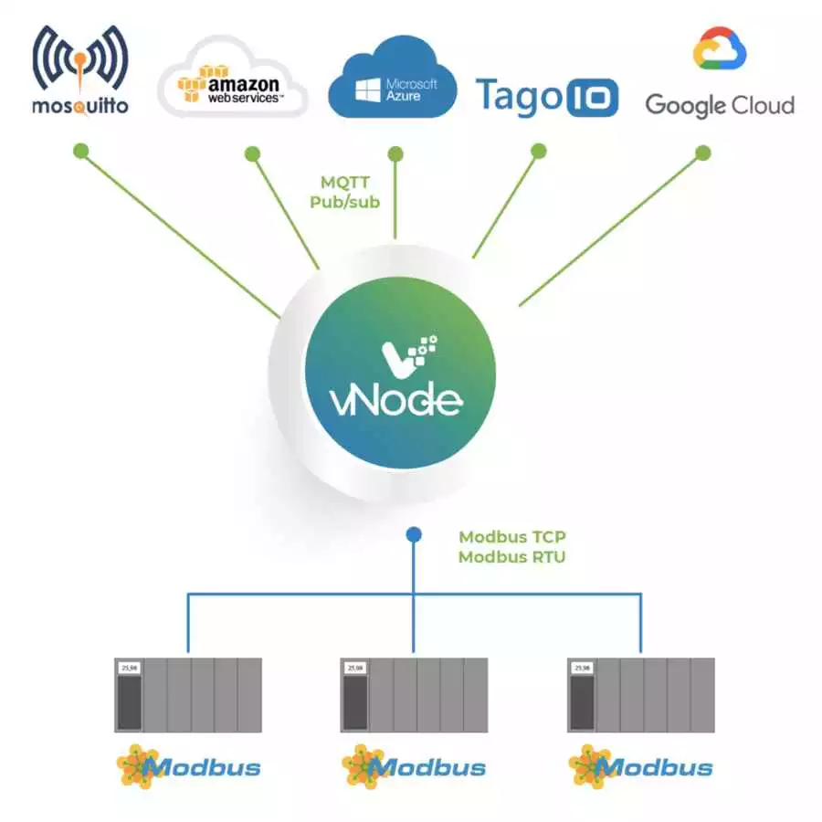 Modbus na MQTT